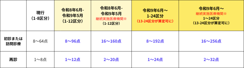 外来・在宅ベースアップ評価料(Ⅱ)の引き上げ