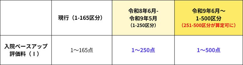 入院ベースアップ評価料（Ⅰ）