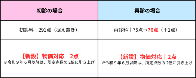 令和8年度診療報酬改定　初再診料