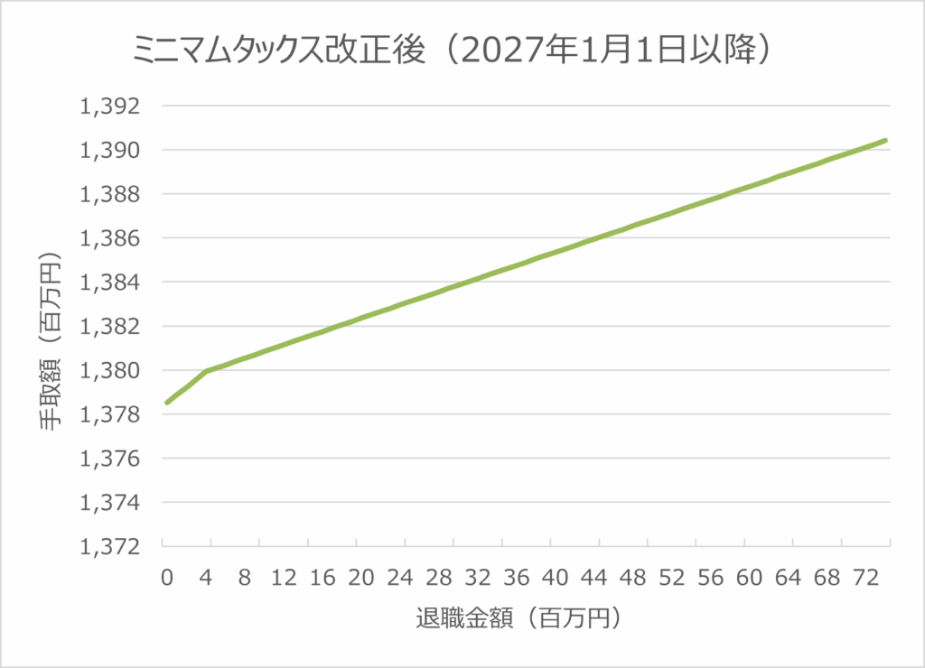 ミニマムタックス改正後役員退職金のグラフ