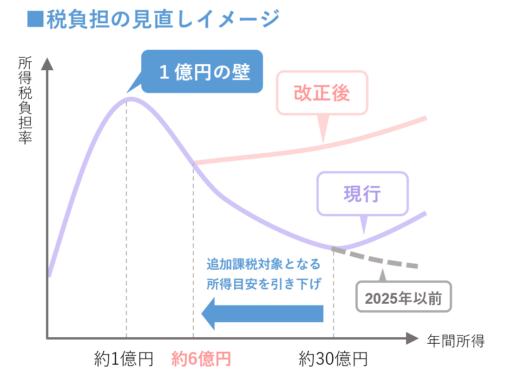 １億円の壁グラフ