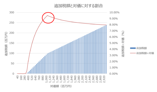 追加税額と対価に対する割合グラフ