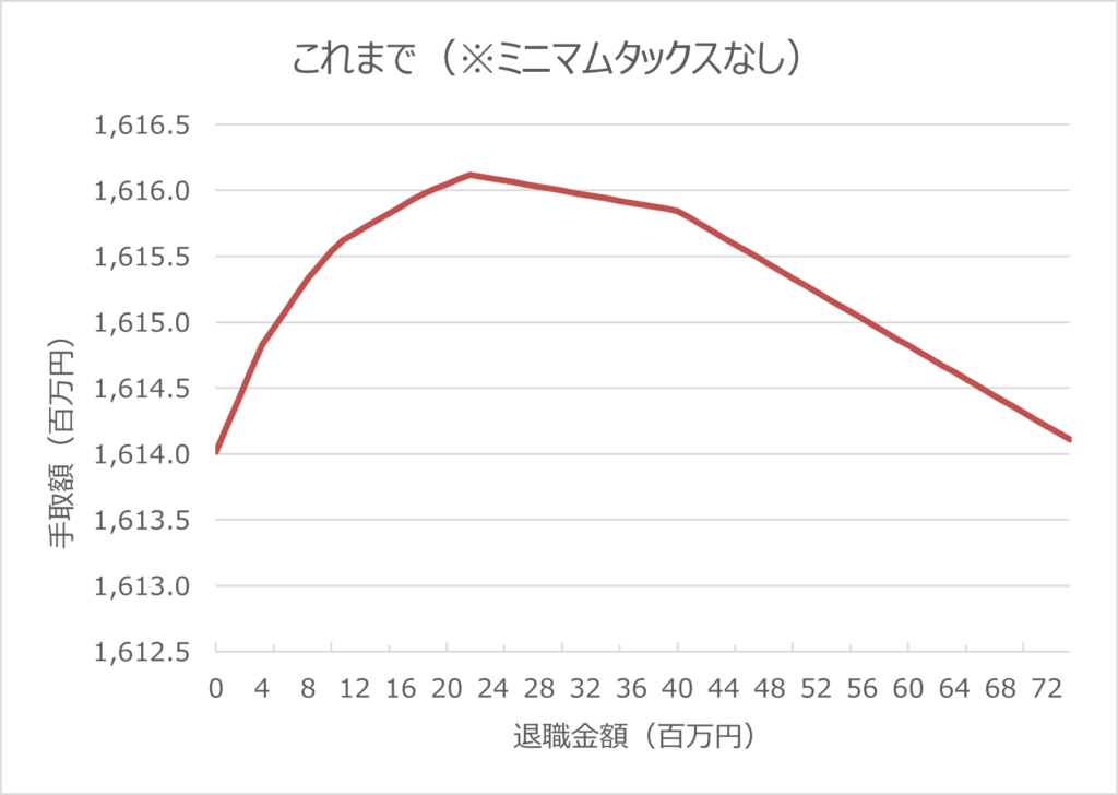 株式譲渡のおける役員退職金の推移（ミニマムタックスなし）