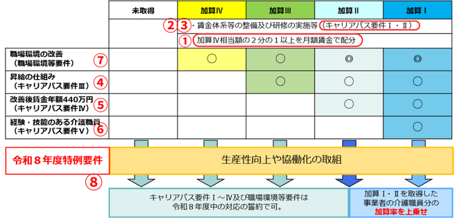 令和８年度　介護報酬改定処遇改善加算取得要件