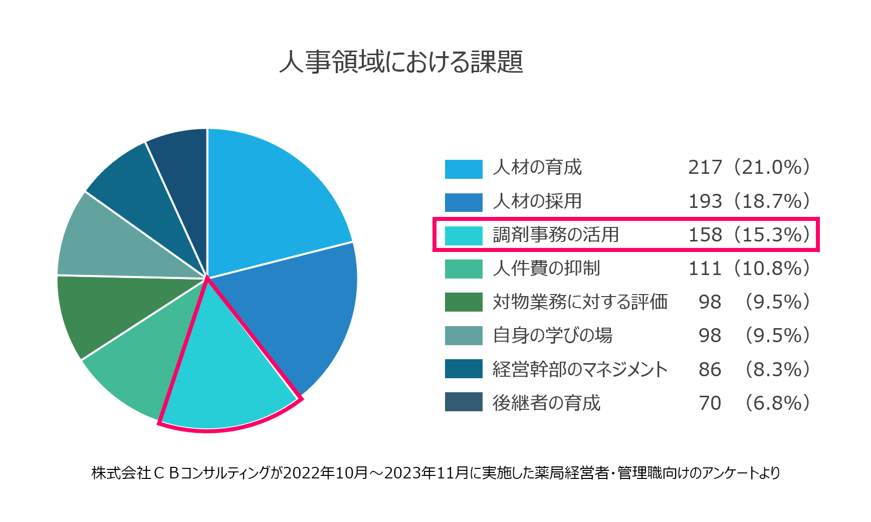 グラフ「人事領域における課題」
