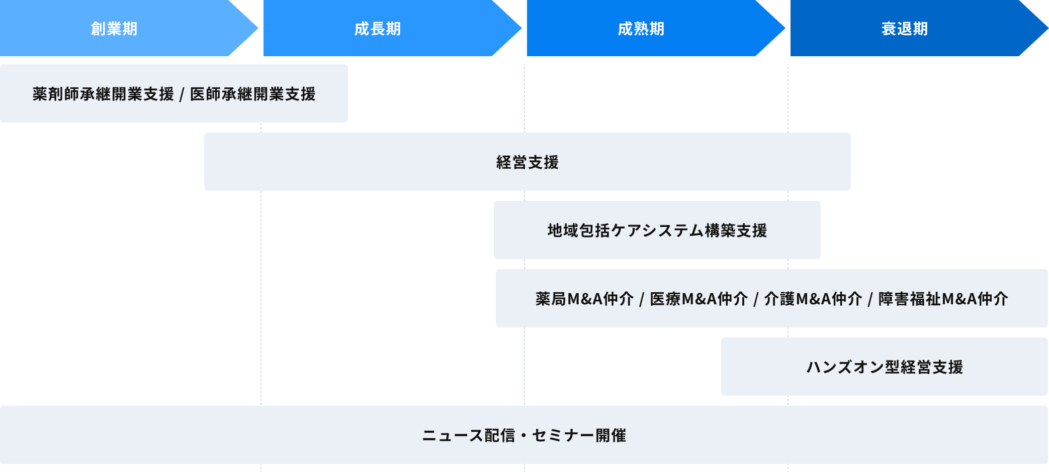 医療・介護・福祉分野における事業ライフステージ（創業期・成長期・成熟期・衰退期）ごとの支援内容を示す図。各ステージで薬剤師・医師の承継開業支援、経営支援、M&A仲介、地域包括ケアシステム構築支援、ハンズオン型経営支援などが提供されることが示されている。