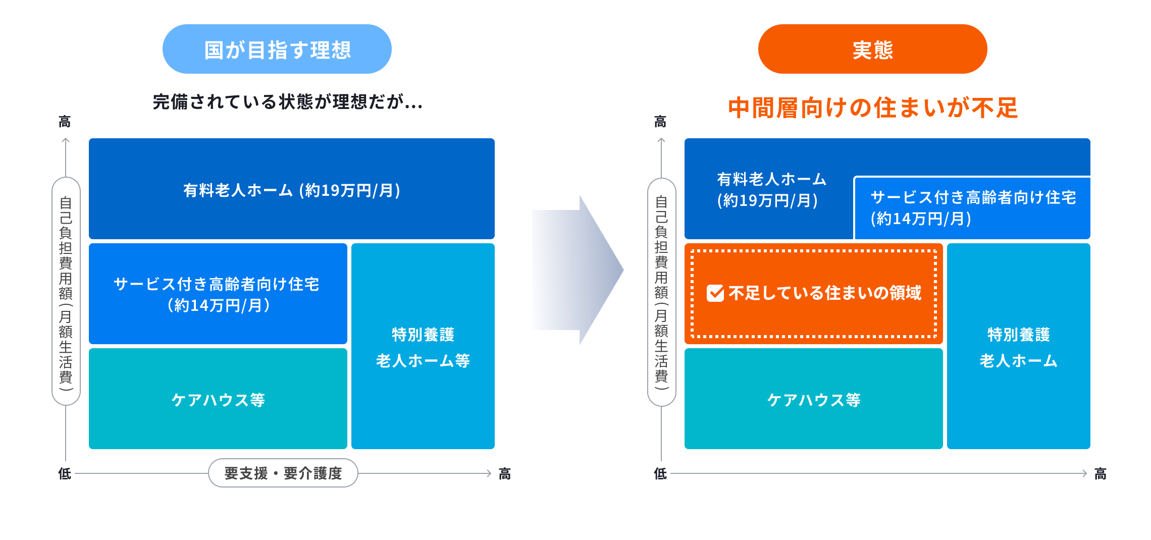 高齢者向け住宅における国の理想と実態のギャップを示した図。左側は価格とサービス水準に応じた住まいの選択肢がバランスよく整備された理想像、右側は中間層向け住宅が不足している現状を示しており、「不足している住まいの領域」が強調されている。