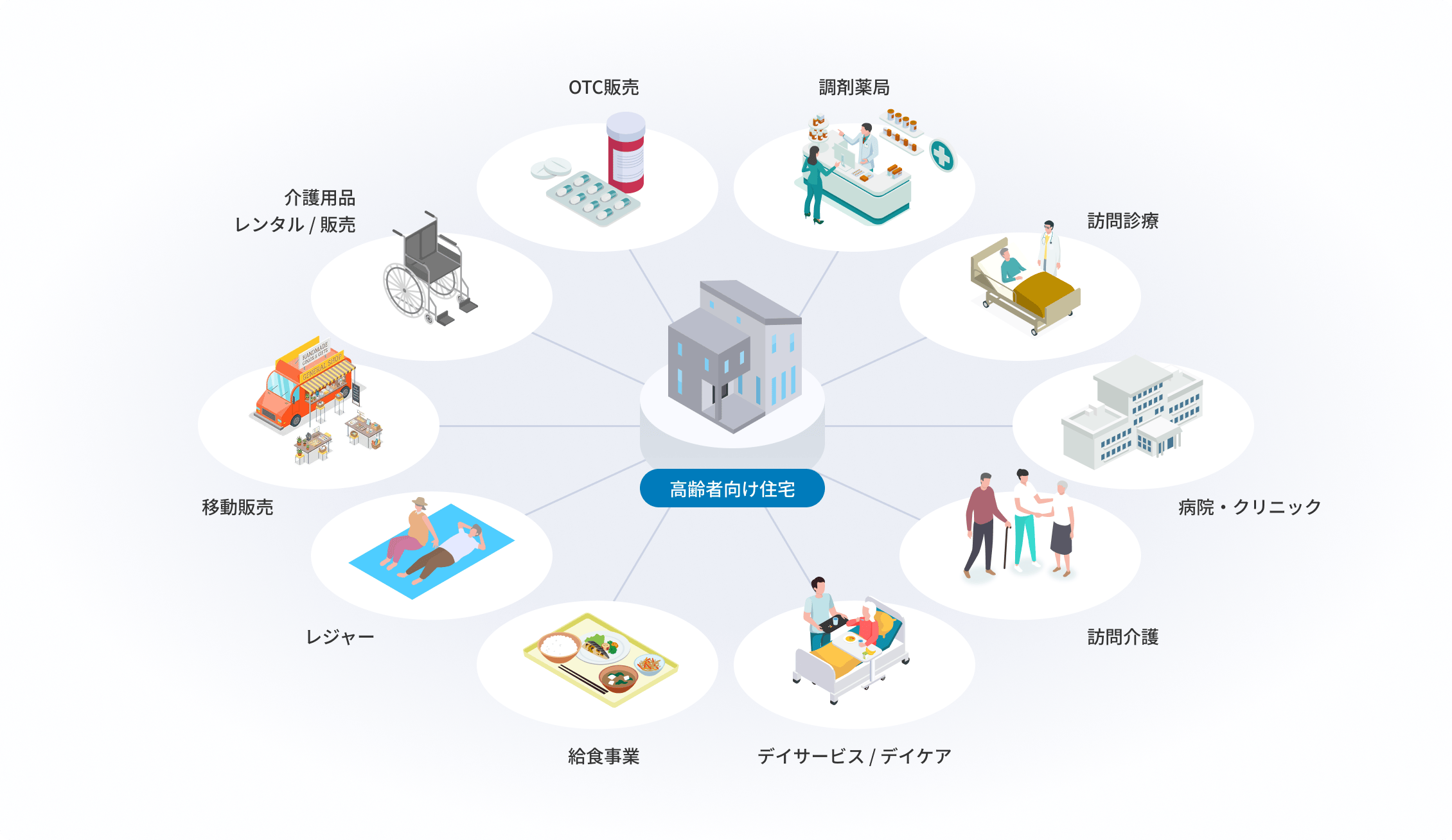 高齢者向け住宅を中心に、OTC販売、調剤薬局、訪問診療、病院・クリニック、訪問介護、デイサービス・デイケア、給食事業、レジャー、移動販売、介護用品レンタル・販売といった支援サービスが周囲に連携していることを示す図。
