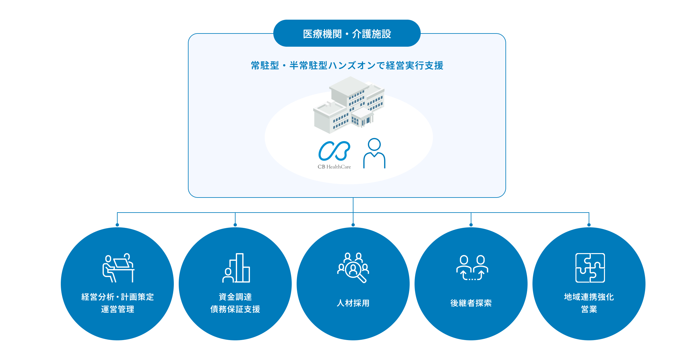 医療機関・介護施設に対し、CB HealthCareが常駐型・半常駐型のハンズオンで経営実行支援を行い、経営分析・計画策定と運営管理、資金調達と債務保証支援、人材採用、後継者探索、地域連携強化と営業の5分野で支援することを示した図。