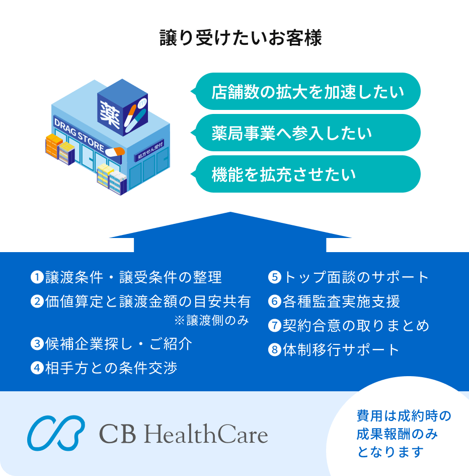 ドラッグストアや薬局事業の譲り受けを検討する企業向けに、CBホールディングスが提供する支援内容を紹介する画像。譲渡条件の整理や候補企業の紹介、契約合意の取りまとめなど8項目の支援が記載されており、費用は成果報酬のみと明記されている。