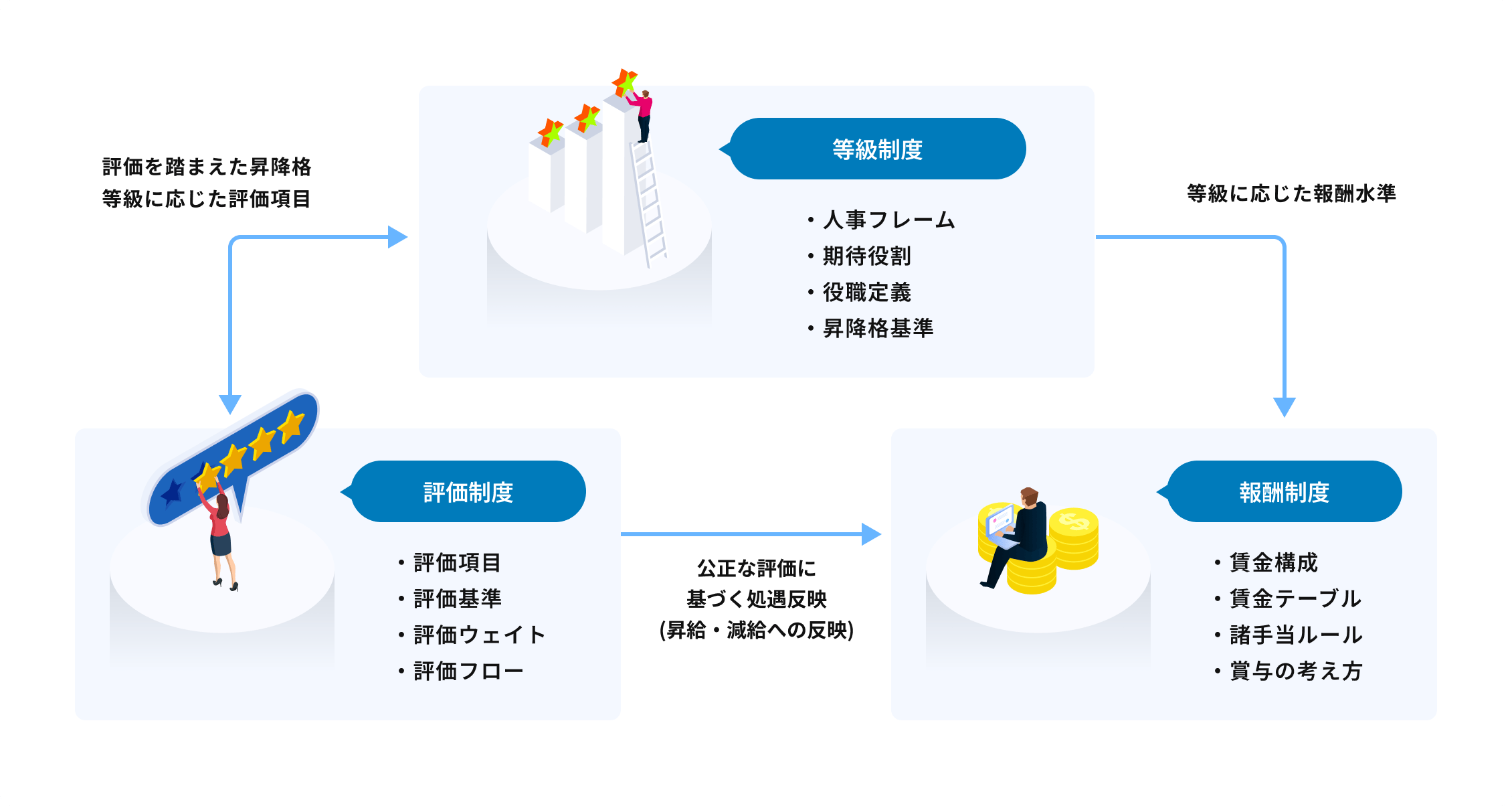 人事制度に関する図解。評価制度では評価項目・基準・ウェイト・フローを定め、評価をもとに等級制度と報酬制度へ連携。等級制度では人事フレーム・期待役割・役職定義・昇降格基準を設定し、報酬制度では賃金構成・賃金テーブル・手当ルール・賞与の考え方を定める。