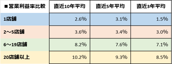調剤薬局における店舗数別の営業利益率比較（短縮版）