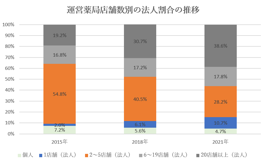 薬局 店舗数 割合 市場 推移 個人 1店舗 2店舗 3店舗 4店舗 5店舗