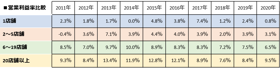 調剤薬局における店舗数別の営業利益率比較