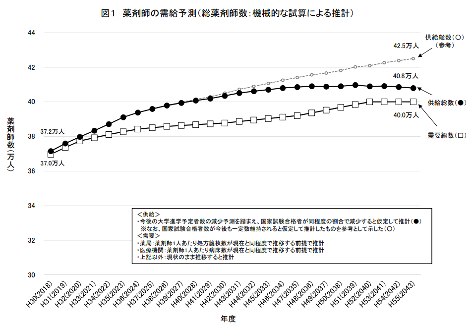 薬剤師 将来 需要 供給 余る