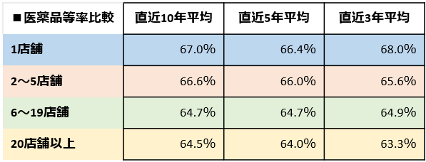 調剤薬局における店舗数別のコスト（医薬品等率）比較短縮版