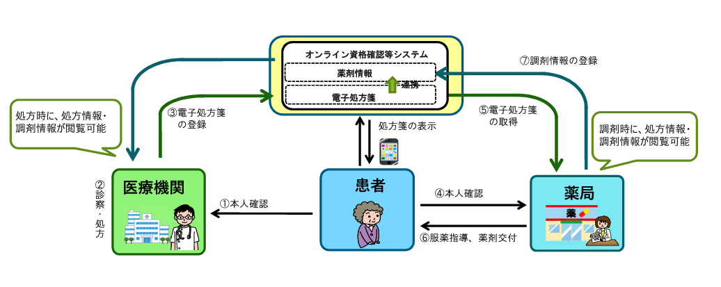電子処方箋の仕組み