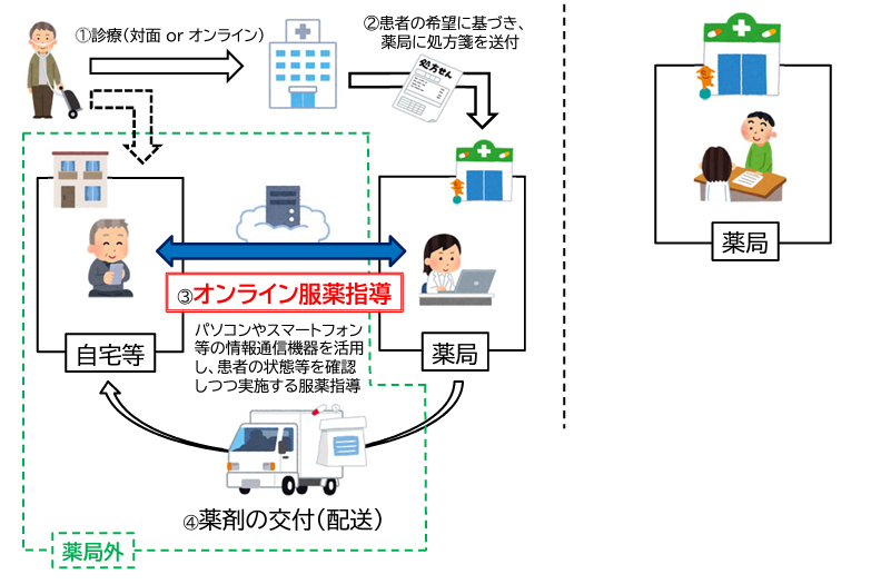 日本薬剤師会オンライン服薬指導について