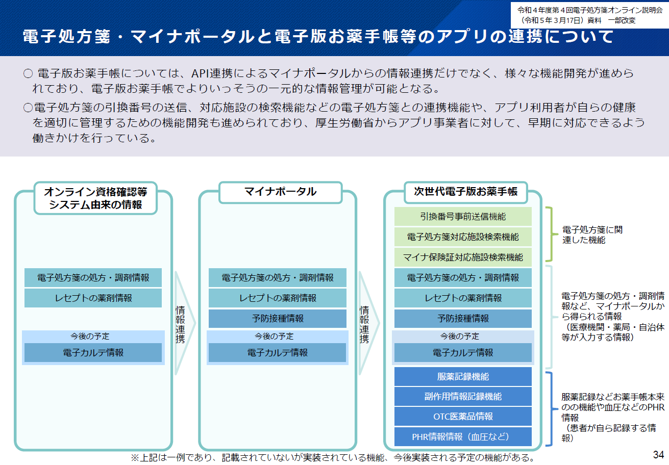 電子処方箋・マイナポータルと電子版お薬手帳のアプリの連携について
