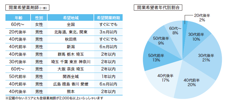 個人薬剤師の年齢層