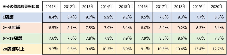 調剤薬局における店舗数別のコスト（その他経費等率）比較