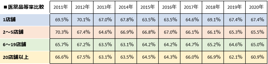 調剤薬局における店舗数別のコスト（医薬品等率）比較