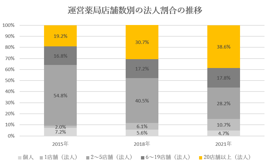 薬局 店舗数 割合 市場 推移 10店舗 15店舗 20店舗 30店舗 40店舗 50店舗 100店舗 　200店舗 300店舗 400店舗 500店舗 1000店舗 2000店舗
