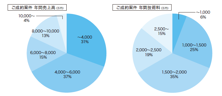 個人承継された薬局の年間売上と技術料分布
