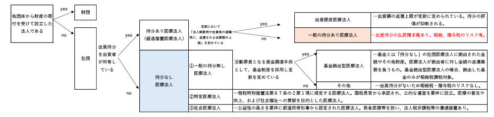 医療法人　分類