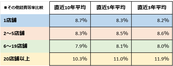 調剤薬局における店舗数別のコスト（その他経費等率）比較短縮版