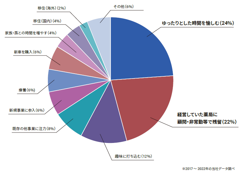 元薬局経営者の事業譲渡 後の動向