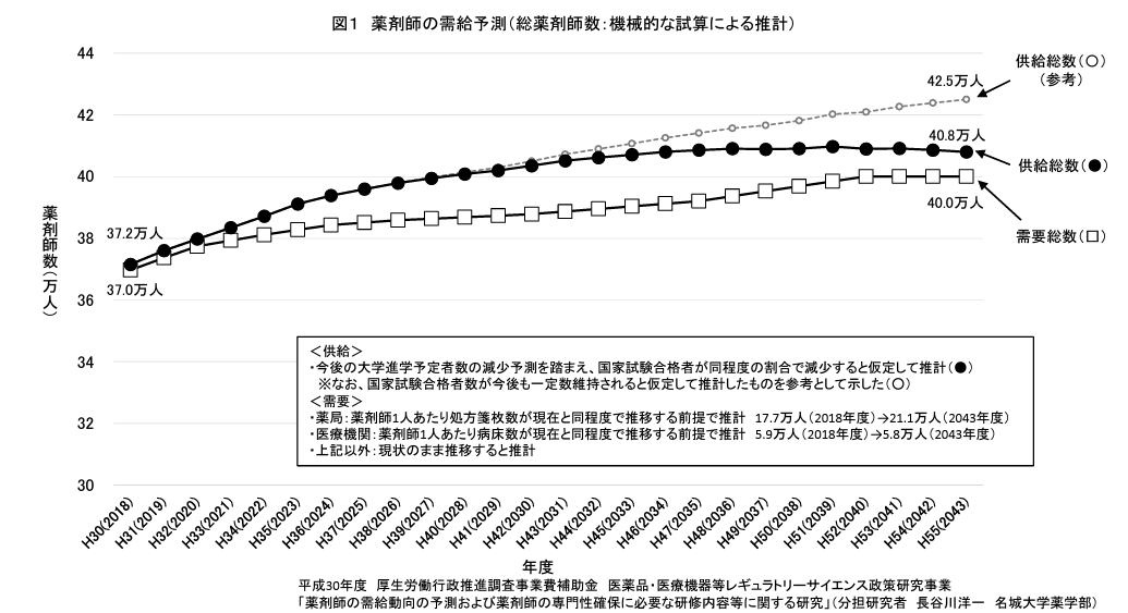 薬剤師の需給調査