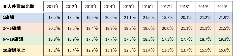 調剤薬局における店舗数別のコスト（人件費率）比較