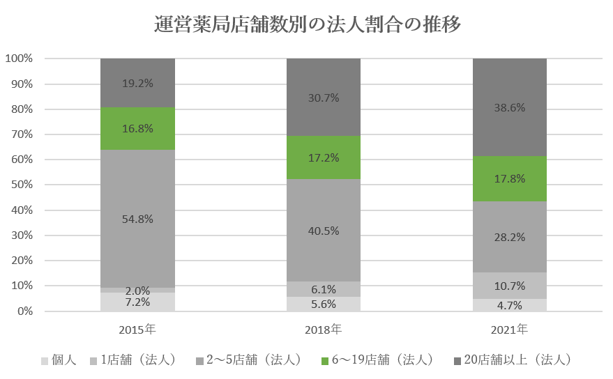 薬局 店舗数 割合 市場 推移 10店舗 15店舗