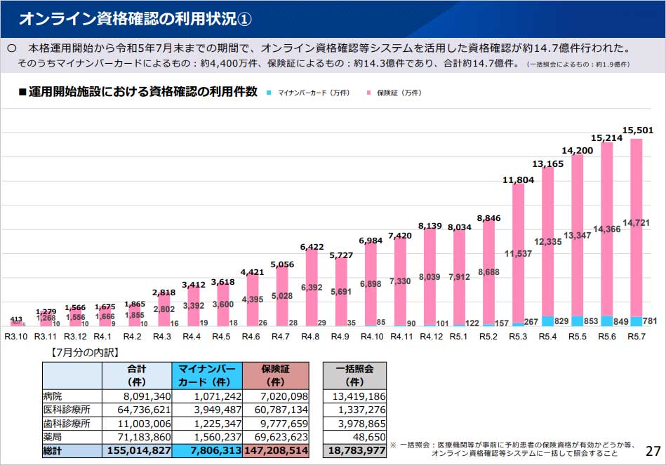 画像　オンライン資格確認の利用状況のグラフ。本格運用開始から令和5年7月末までの期間で、オンライン資格確認等システムを活用した資格確認が約14.7億件行われた。そのうちマイナンバーカードによるもの：約4,400万件、保険証によるもの：約14.3億件であり、合計14.7億件。