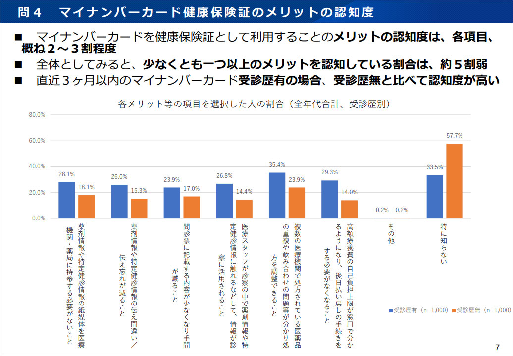 画像　マイナンバーカード健康保険証のメリットの認知度のグラフ。メリットの認知度は各項目おおむね２～３割程度。全体としてみると少なくとも一つ以上のメリットを認知している割合は、約5割弱。直近3か月以内のマイナンバーカード受信歴有の場合、受信歴無と比べて認知度が高い。
