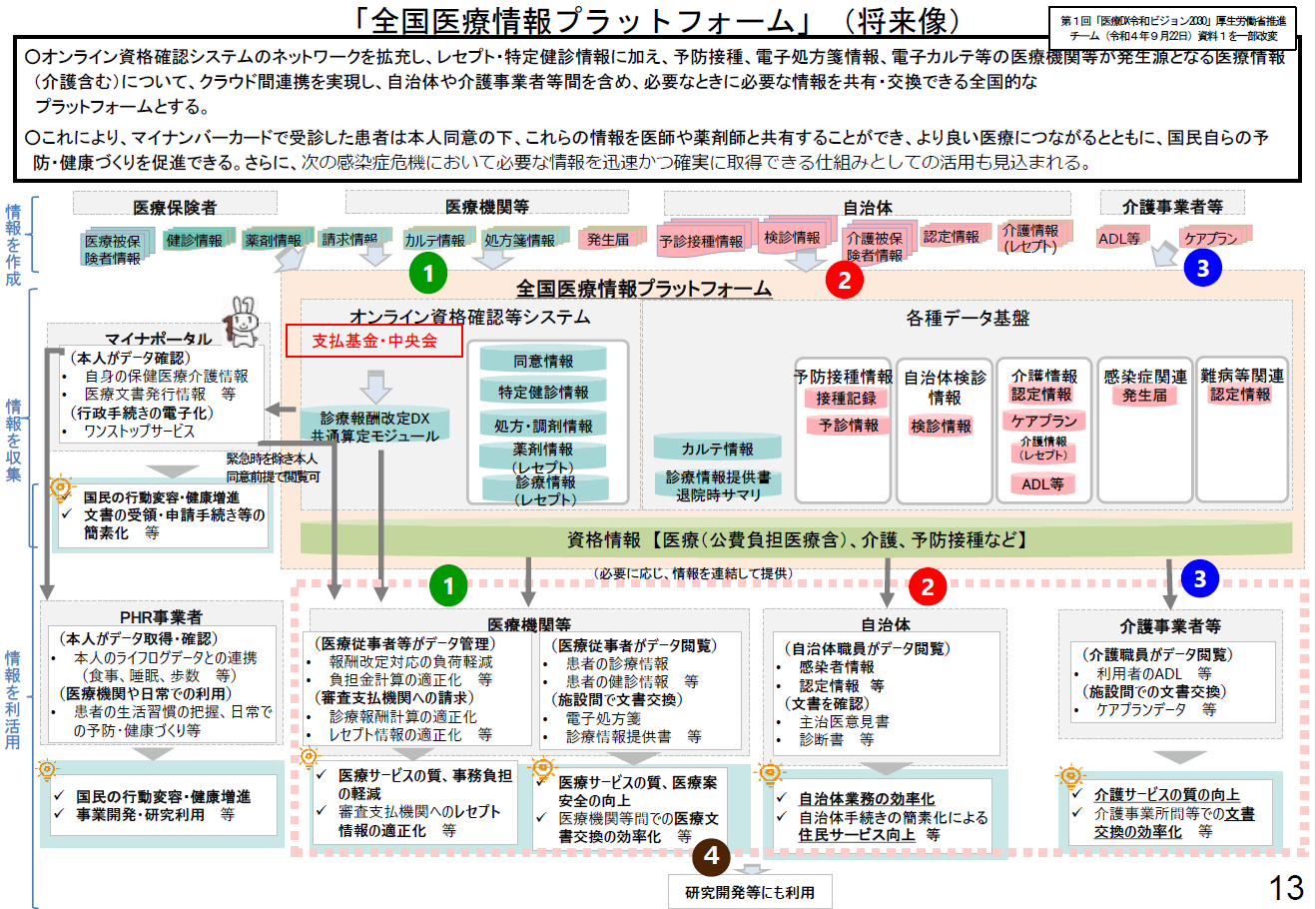 全国医療情報プラットフォーム