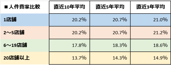 調剤薬局における店舗数別のコスト（人件費率）比較短縮版