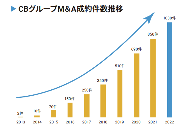 ＣＢグループ成約件数推移