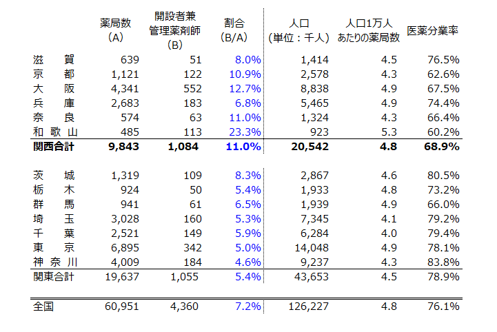 表_調剤薬局と人口に関するデータ