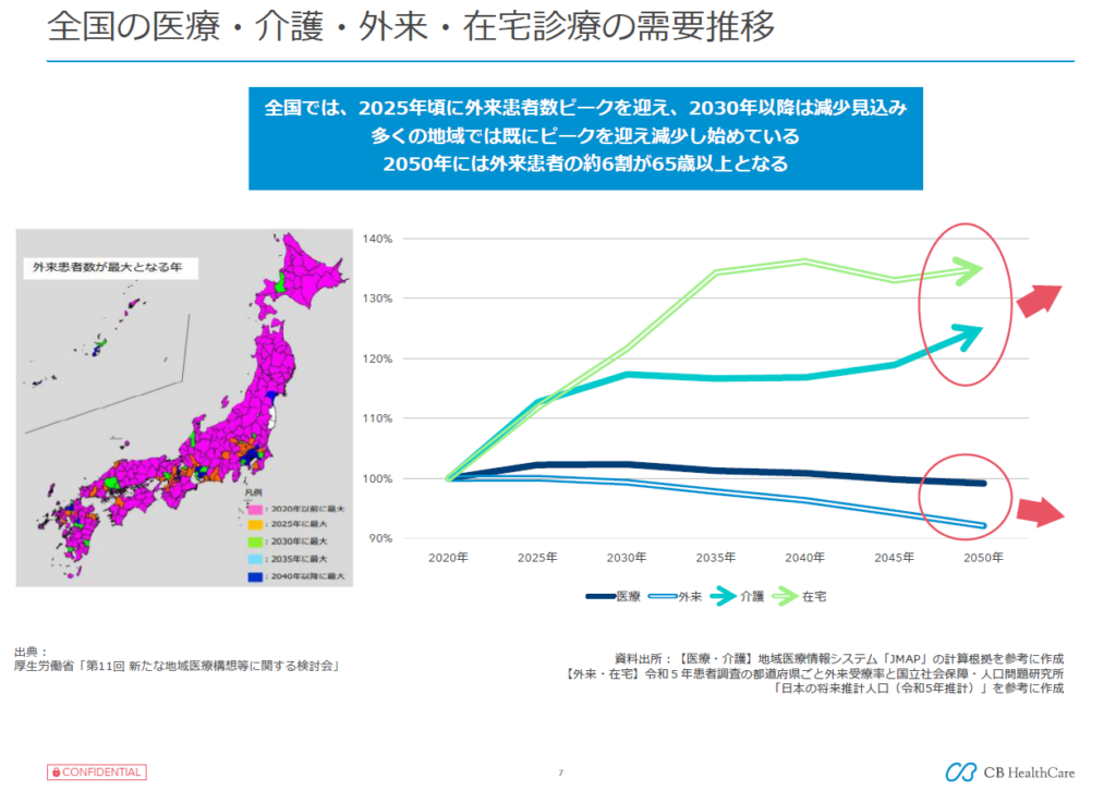 全国の医療・介護・外来・在宅診療の需要推移（セミナー資料キャプチャー）