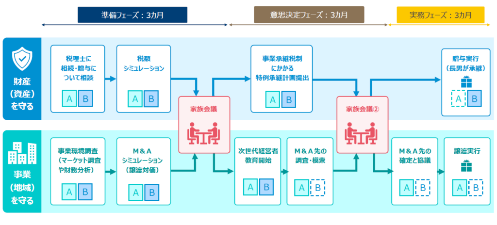 事業承継の検討スケジュール図