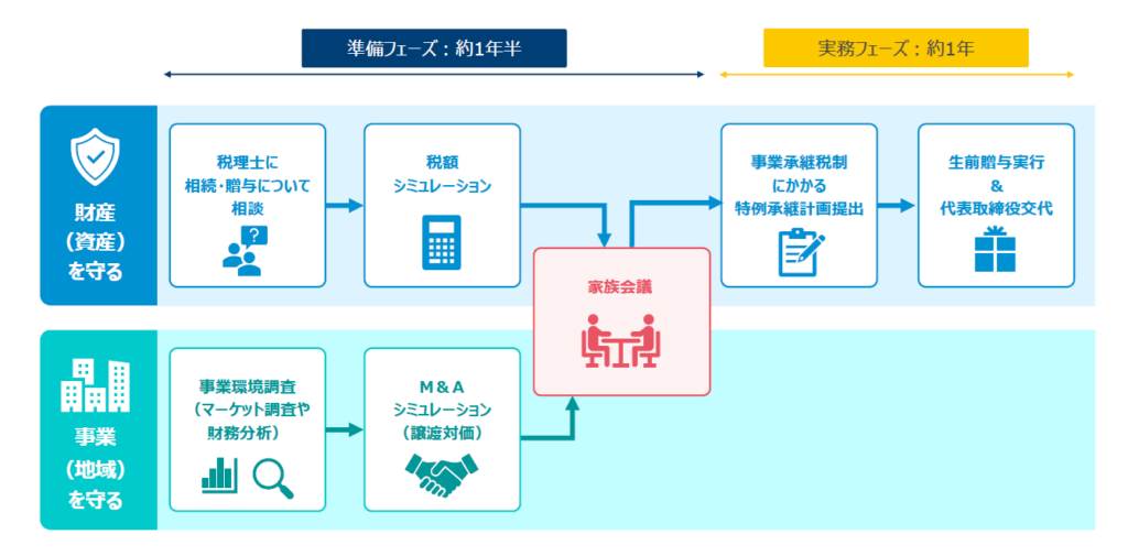 事業承継の検討スケジュール