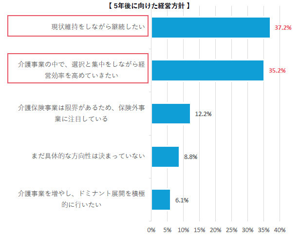 介護事業者の5年後に向けた経営方針のグラフ｜666法人調査