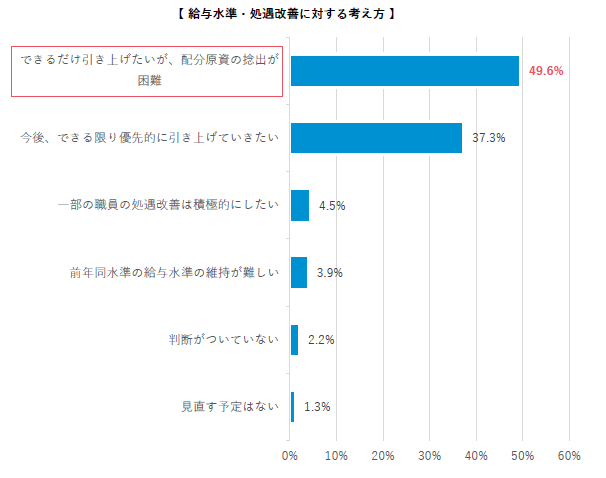 介護事業者の給与水準・処遇改善に関する考え方｜666法人調査