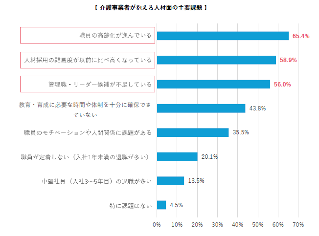 介護事業者が抱える人材面の課題｜666法人調査